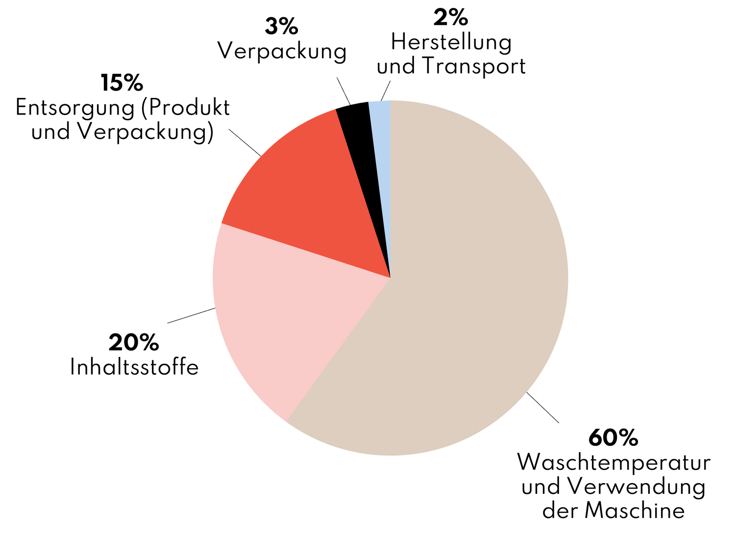Infografik in Form eines Kreisdiagrammes zum Thema CO2-Abdruck beim Waschen.